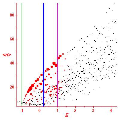 Peres lattice <N>